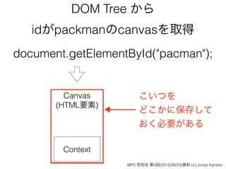 document.getElementById("pacman");
Canvas 
(HTML要素)
Context
こいつを
どこかに保存して
おく必要がある
DOM Tree から
idがpackmanのcanvasを取得
MPS 世田谷 第4回(2015/08/23)資料 (c) Junya Kaneko
 