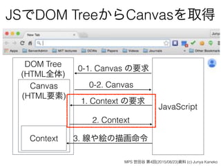 DOM Tree 
(HTML全体)
JSでDOM TreeからCanvasを取得
JavaScript
Canvas 
(HTML要素)
1. Context の要求
2. Context
Context 3. 線や絵の描画命令
0-1. Canvas の要求
0-2. Canvas
MPS 世田谷 第4回(2015/08/23)資料 (c) Junya Kaneko
 