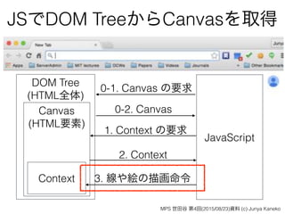 DOM Tree 
(HTML全体)
JSでDOM TreeからCanvasを取得
JavaScript
Canvas 
(HTML要素)
1. Context の要求
2. Context
Context 3. 線や絵の描画命令
0-1. Canvas の要求
0-2. Canvas
MPS 世田谷 第4回(2015/08/23)資料 (c) Junya Kaneko
 