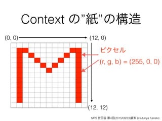 Context の”紙”の構造
(0, 0) (12, 0)
(12, 12)
ピクセル 
(r, g, b) = (255, 0, 0)
MPS 世田谷 第4回(2015/08/23)資料 (c) Junya Kaneko
 