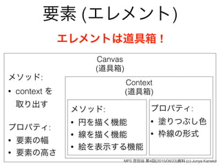 要素 (エレメント)
エレメントは道具箱 !
Canvas 
(道具箱)
Context
(道具箱)
メソッド:
• 円を描く機能
• 線を描く機能
• 絵を表示する機能
プロパティ:
• 塗りつぶし色
• 枠線の形式
メソッド:
• context を 
取り出す
プロパティ:
• 要素の幅
• 要素の高さ
MPS 世田谷 第4回(2015/08/23)資料 (c) Junya Kaneko
 