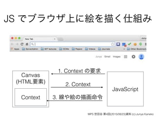 JS でブラウザ上に絵を描く仕組み
JavaScript
Canvas 
(HTML要素)
1. Context の要求
2. Context
Context 3. 線や絵の描画命令
MPS 世田谷 第4回(2015/08/23)資料 (c) Junya Kaneko
 