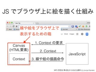 JavaScript
Canvas 
(HTML要素)
1. Context の要求
2. Context
Context 3. 線や絵の描画命令
線や絵をブラウザ上で
表示するための箱
JS でブラウザ上に絵を描く仕組み
MPS 世田谷 第4回(2015/08/23)資料 (c) Junya Kaneko
 