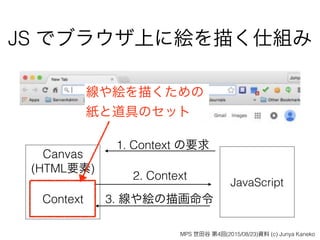 JavaScript
Canvas 
(HTML要素)
1. Context の要求
2. Context
Context 3. 線や絵の描画命令
線や絵を描くための
紙と道具のセット
JS でブラウザ上に絵を描く仕組み
MPS 世田谷 第4回(2015/08/23)資料 (c) Junya Kaneko
 