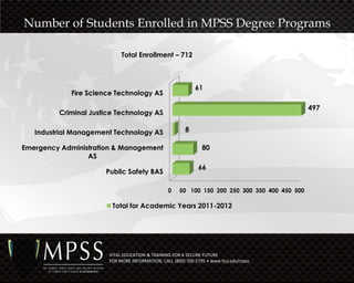 Number of Students Enrolled in MPSS Degree Programs

                            Total Enrollment – 712



                                                            61
            Fire Science Technology AS

                                                                                              497
         Criminal Justice Technology AS

   Industrial Management Technology AS                  8

Emergency Administration & Management                          80
                 AS
                                                             66
                      Public Safety BAS

                                                0    50 100 150 200 250 300 350 400 450 500

                        Total for Academic Years 2011-2012




                       VITAL EDUCATION & TRAINING FOR A SECURE FUTURE
                       FOR MORE INFORMATION, CALL (800) 700-2795 • www.fscj.edu/mpss
 