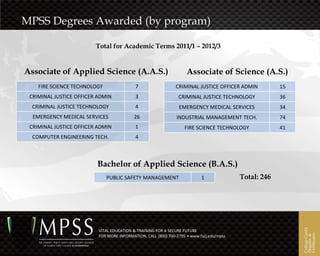 MPSS Degrees Awarded (by program)

                         Total for Academic Terms 2011/1 – 2012/3


Associate of Applied Science (A.A.S.)                               Associate of Science (A.S.)
    FIRE SCIENCE TECHNOLOGY                7                   CRIMINAL JUSTICE OFFICER ADMIN          15
 CRIMINAL JUSTICE OFFICER ADMIN            3                    CRIMINAL JUSTICE TECHNOLOGY            36
  CRIMINAL JUSTICE TECHNOLOGY              4                    EMERGENCY MEDICAL SERVICES             34
  EMERGENCY MEDICAL SERVICES              26                   INDUSTRIAL MANAGEMENT TECH.             74
 CRIMINAL JUSTICE OFFICER ADMIN            1                       FIRE SCIENCE TECHNOLOGY             41
  COMPUTER ENGINEERING TECH.               4



                         Bachelor of Applied Science (B.A.S.)
                              PUBLIC SAFETY MANAGEMENT                     1              Total: 246




                                                                                                            College Credit
                          VITAL EDUCATION & TRAINING FOR A SECURE FUTURE




                                                                                                            Certificates
                                                                                                            Degrees &
                          FOR MORE INFORMATION, CALL (800) 700-2795 • www.fscj.edu/mpss
 