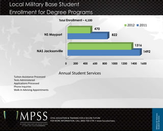 Local Military Base Student
Enrollment for Degree Programs
                                         Total Enrollment – 4,100
                                                                                                        2012     2011
                                                                          470
                          NS Mayport                                                       822


                                                                                                               1316
                    NAS Jacksonville                                                                                  1492


                                               0      200      400       600      800     1000   1200    1400     1600


                                        Annual Student Services
 Tuition Assistance Processed
 Tests Administered
 Applications Processed
 Phone Inquiries
 Walk-In Advising Appointments




                                                                                                                             Military & Veterans
                                                                                                                             Student Services
                                 VITAL EDUCATION & TRAINING FOR A SECURE FUTURE
                                 FOR MORE INFORMATION, CALL (800) 700-2795 • www.fscj.edu/mpss
 