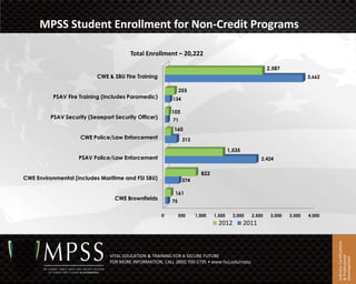 MPSS Student Enrollment for Non-Credit Programs

                                       Total Enrollment – 20,222

                                                                                                        2,587
                          CWE & SBU Fire Training                                                                        3,662

                                                              255
          PSAV Fire Training (Includes Paramedic)         134

                                                         105
         PSAV Security (Seaeport Security Officer)        71
                                                          160
                    CWE Police/Law Enforcement                  313

                                                                                      1,535
                    PSAV Police/Law Enforcement                                                      2,424


                                                                        822
CWE Environmental (includes Maritime and FSI SBU)               374

                                                           161
                                 CWE Brownfields         75

                                                     0        500     1,000   1,500     2,000   2,500    3,000   3,500   4,000
                                                                                2012          2011




                                                                                                                                 Industry Certifications
                               VITAL EDUCATION & TRAINING FOR A SECURE FUTURE




                                                                                                                                 & Professional
                                                                                                                                 Development
                               FOR MORE INFORMATION, CALL (800) 700-2795 • www.fscj.edu/mpss
 