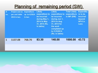 Planning of remaining period (SW)Planning of remaining period (SW)
Sl
no.
Project cost as
per cost table
2013 in lacs
Expenditure
up to 4/2014
in lacs
Likely
expenditure to
be incurred
during May 1,
2014 to May
31, 2014 (Rs.
in lakhs)
Likely
expenditure to
be incurred
during Jun 1,
2014 to Aug
31, 2014 for
the work
completed up
to 31/5/2014
(Rs. in lakhs)
Total Likely
expenditure
in MP (SW)
Expenditu
re to be
incurred
beyond
HP-II in
Lacs
1 1137.08 768.70 83.30 148.00 1000.00 43.72
 