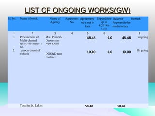 LIST OF ONGOING WORKS(GW)LIST OF ONGOING WORKS(GW)
Sl. No. Name of work. Name of
Agency
Agreement
No.
Agreement-
ed c ost in
Lacs
Expenditure
up to
4/2014in
Lacs
Balance
Payment to be
made in Lacs
Remark
1 2 3 4 5 6 8
1
2.
Procurement of
Multi channel
resistivity meter 1
no.
procurement of
vehicle
M/s. Pinnecle
Geosystem
New Delhi
DGS&D rate
contract
48.48
10.00
0.0
0.0
48.48
10.00
ongoing
On going
Total in Rs. Lakhs 58.48 58.48
 