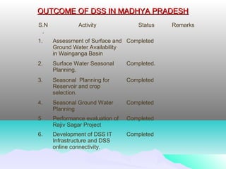 OUTCOME OF DSS IN MADHYA PRADESHOUTCOME OF DSS IN MADHYA PRADESH
S.N
.
Activity Status Remarks
1. Assessment of Surface and
Ground Water Availability
in Wainganga Basin
Completed
2. Surface Water Seasonal
Planning.
Completed.
3. Seasonal Planning for
Reservoir and crop
selection.
Completed
4. Seasonal Ground Water
Planning
Completed
5 Performance evaluation of
Rajiv Sagar Project
Completed
6. Development of DSS IT
Infrastructure and DSS
online connectivity.
Completed
 