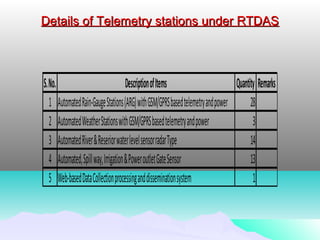 Details of Telemetry stations under RTDASDetails of Telemetry stations under RTDAS
S.No. DescriptionofItems Quantity Remarks
1 AutomatedRain-GaugeStations(ARG)withGSM/GPRSbasedtelemetryandpower 28
2 AutomatedWeatherStationswithGSM/GPRSbasedtelemetryandpower 3
3 AutomatedRiver&ReseriorwaterlevelsensorradarType 14
4 Automated,Spillway,Irrigation&PoweroutletGateSensor 13
5 Web-basedDataCollectionprocessinganddisseminationsystem 1
 
