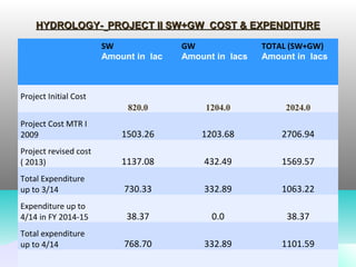 HYDROLOGY-HYDROLOGY- PROJECT II SW+GW COST & EXPENDITUREPROJECT II SW+GW COST & EXPENDITURE
SW
Amount in lac
GW
Amount in lacs
TOTAL (SW+GW)
Amount in lacs
Project Initial Cost
820.0 1204.0 2024.0
Project Cost MTR I
2009 1503.26 1203.68 2706.94
Project revised cost
( 2013) 1137.08 432.49 1569.57
Total Expenditure
up to 3/14 730.33 332.89 1063.22
Expenditure up to
4/14 in FY 2014-15 38.37 0.0 38.37
Total expenditure
up to 4/14 768.70 332.89 1101.59
 