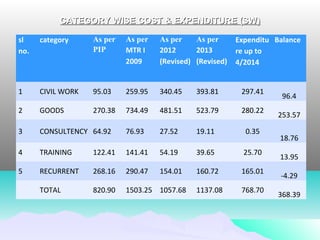 CATEGORY WISE COST & EXPENDITURE (SWCATEGORY WISE COST & EXPENDITURE (SW))
sl
no.
category As per
PIP
As per
MTR I
2009
As per
2012
(Revised)
As per
2013
(Revised)
Expenditu
re up to
4/2014
Balance
1 CIVIL WORK 95.03 259.95 340.45 393.81 297.41
96.4
2 GOODS 270.38 734.49 481.51 523.79 280.22
253.57
3 CONSULTENCY 64.92 76.93 27.52 19.11 0.35
18.76
4 TRAINING 122.41 141.41 54.19 39.65 25.70
13.95
5 RECURRENT 268.16 290.47 154.01 160.72 165.01
-4.29
TOTAL 820.90 1503.25 1057.68 1137.08 768.70
368.39
 