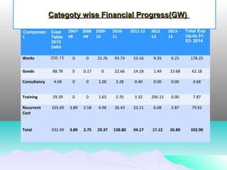 Componen
t
Cost
Table
2013
(lakh
2007-
08
2008
-09
2009-
10
2010-
11
2011-12 2012
-13
2013-
14
Total Exp.
Up-to 31-
03- 2014
Works 206.15 0 0 21.76 93.73 53.16 9.35 0.25 178.25
Goods 88.78 0 0.17 0 22.66 14.18 1.49 23.68 62.18
Consultancy 4.68 0 0 1.00 3.28 0.40 0.00 0.00 4.68
Training 29.39 0 0 1.65 2.70 3.32 206.15 0.00 7.87
Recurrent
Cost
103.49 3.89 2.58 4.96 36.43 23.11 6.08 2.87 79.92
Total 432.49 3.89 2.75 29.37 158.80 94.17 17.12 26.80 332.90
Categoty wise Financial Progress(GW)Categoty wise Financial Progress(GW)
 