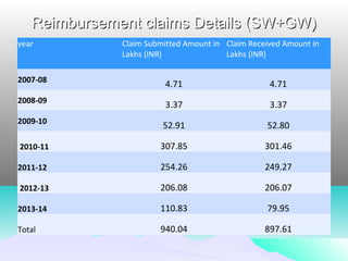 Reimbursement claims Details (SW+GW)Reimbursement claims Details (SW+GW)
year Claim Submitted Amount in
Lakhs (INR)
Claim Received Amount in
Lakhs (INR)
2007-08
4.71 4.71
2008-09
3.37 3.37
2009-10
52.91 52.80
2010-11 307.85 301.46
2011-12 254.26 249.27
2012-13 206.08 206.07
2013-14 110.83 79.95
Total 940.04 897.61
 