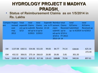 HYDROLOGY PROJECT II MADHYAHYDROLOGY PROJECT II MADHYA
PRADSHPRADSH
• Status of Reimbursement Claims as on 1/5/2014 in
Rs. Lakhs
Compon
ent
Project
revised
cost
may
2013
Total
expendit
ure up to
3/13
total
Claims
submitt
ed up to
3/2013
total
Claims
Receive
d up to
3/2013
Expendit
ure in FY
13-14
Reimbur
sement
claim
submitt
ed up to
3/14 in
2013-14
total
Claims
Received
up to
3/14 in
FY 2013-
14
total
R/Claims
Submitted
up to 4/2014
total
R/Claims
Received up
to 4/2013
SW 1137.08 630.51 554.06 551.03 99.83 84.77 74.14 638.84 625.16
GW 432.32 306.01 275.14 266.63 26.80 26.06 5.81 301.20
272.44
Total 1569.40 936.52 829.20 817.66 126.63 110.83 79.94 940.04 897.61
 