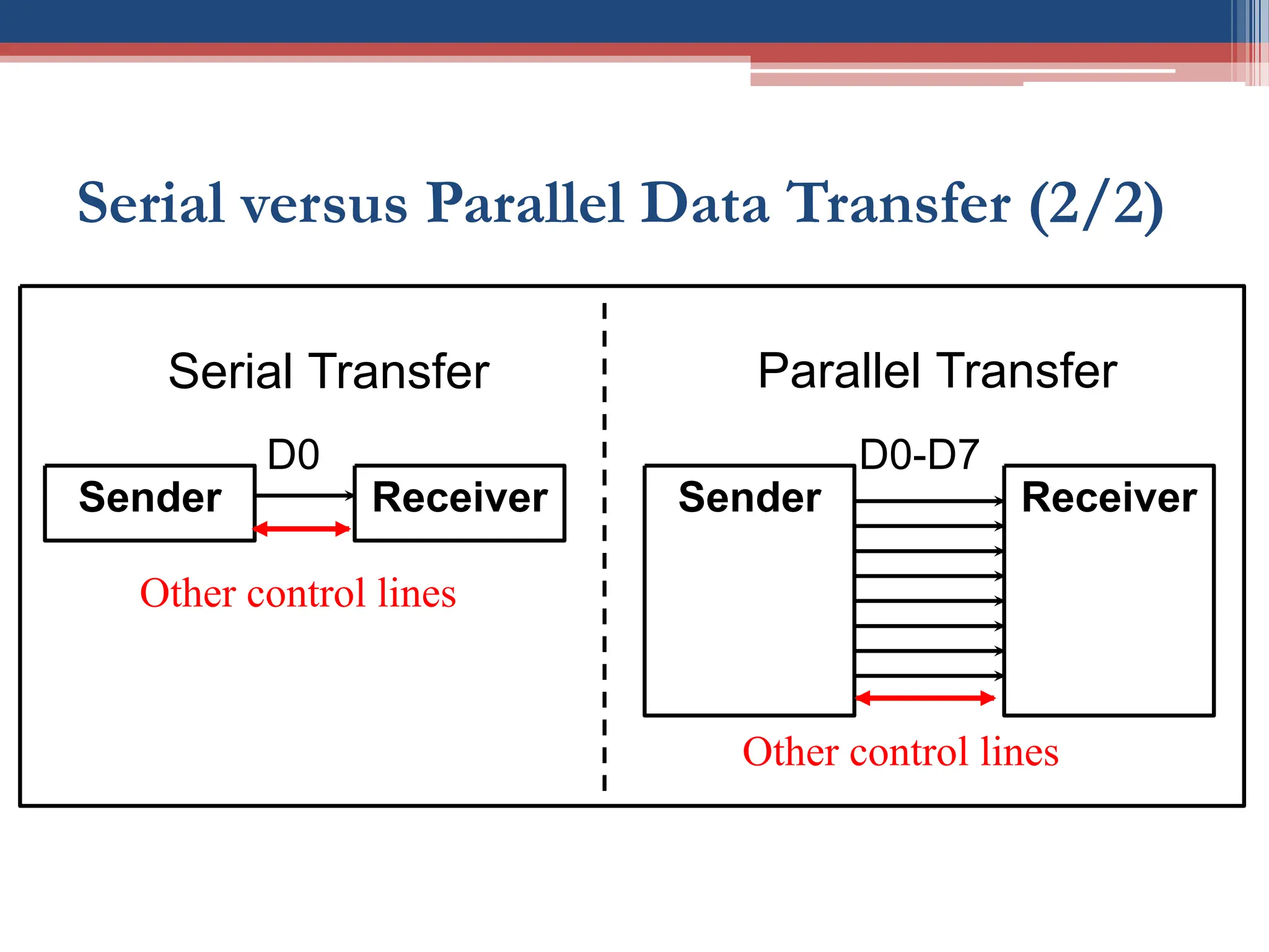 Serial versus Parallel Data Transfer (2/2)
Sender Receiver Sender Receiver
Serial Transfer Parallel Transfer
D0-D7
D0
Other control lines
Other control lines
 