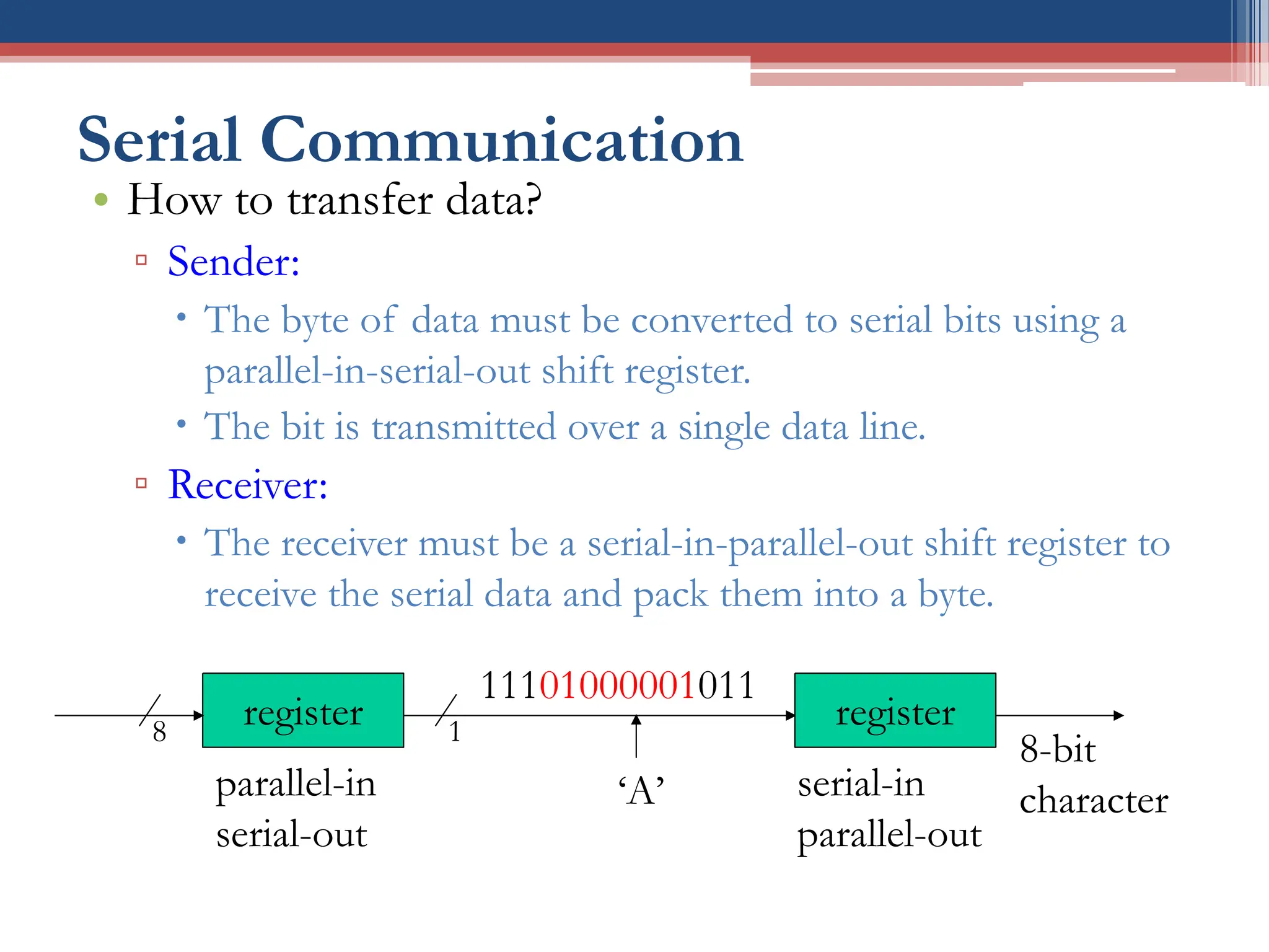 Serial Communication
• How to transfer data?
▫ Sender:
 The byte of data must be converted to serial bits using a
parallel-in-serial-out shift register.
 The bit is transmitted over a single data line.
▫ Receiver:
 The receiver must be a serial-in-parallel-out shift register to
receive the serial data and pack them into a byte.
11101000001011
‘A’
register
8-bit
character
register
8 1
parallel-in
serial-out
serial-in
parallel-out
 
