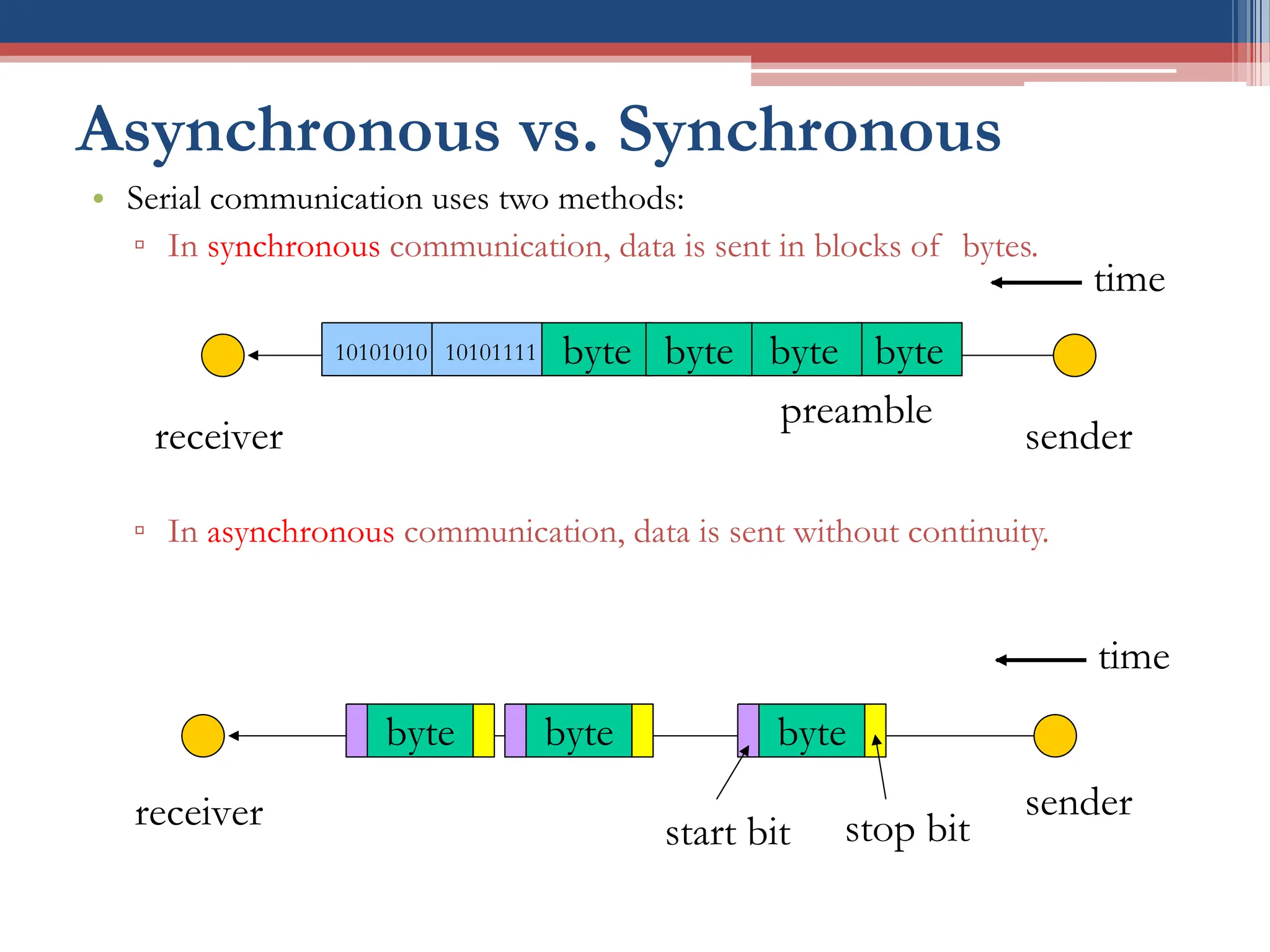Asynchronous vs. Synchronous
• Serial communication uses two methods:
▫ In synchronous communication, data is sent in blocks of bytes.
▫ In asynchronous communication, data is sent without continuity.
byte
byte
10101111
preamble
10101010
sender
receiver
byte byte
time
byte
sender
receiver start bit stop bit
byte
byte
time
 