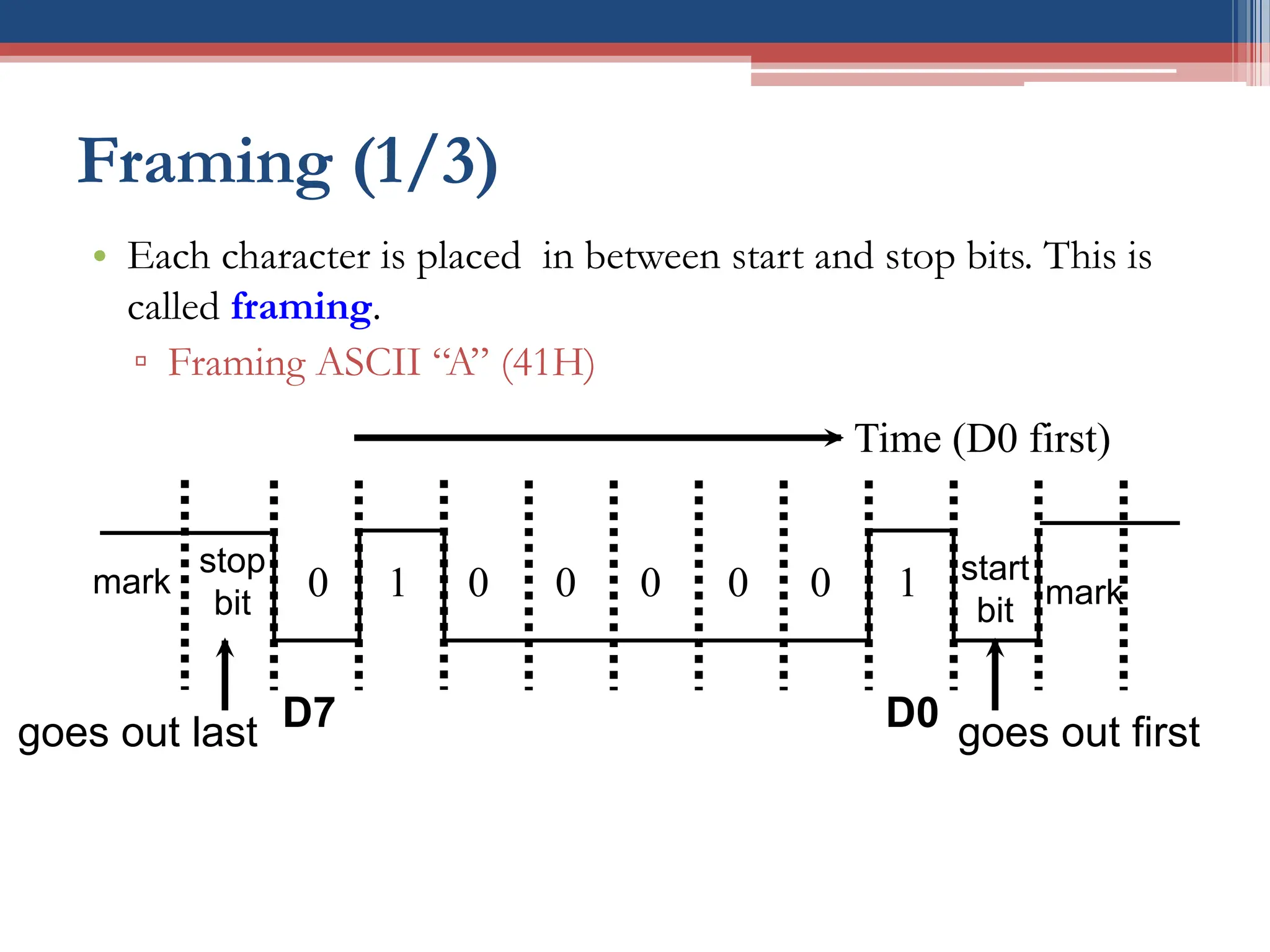 Framing (1/3)
• Each character is placed in between start and stop bits. This is
called framing.
▫ Framing ASCII “A” (41H)
stop
bit
start
bit
mark
0 0 0 0 0 0
1 1
D7 D0
goes out last goes out first
Time (D0 first)
mark
 