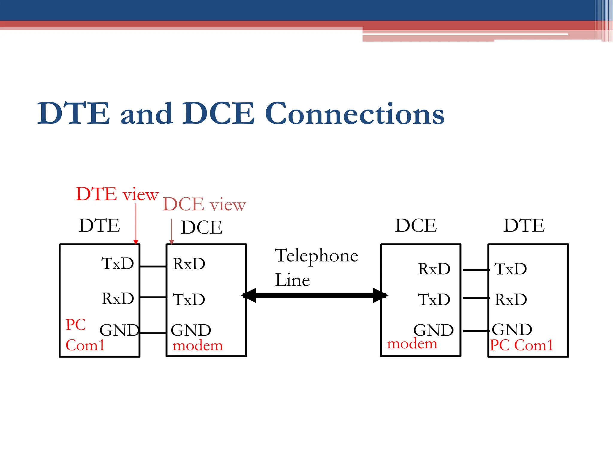 DTE and DCE Connections
TxD
RxD
DTE
RxD
TxD
DCE
GND
PC
Com1 modem
GND
TxD
RxD
DTE
RxD
TxD
DCE
GND
PC Com1
modem
GND
Telephone
Line
DTE view
DCE view
 