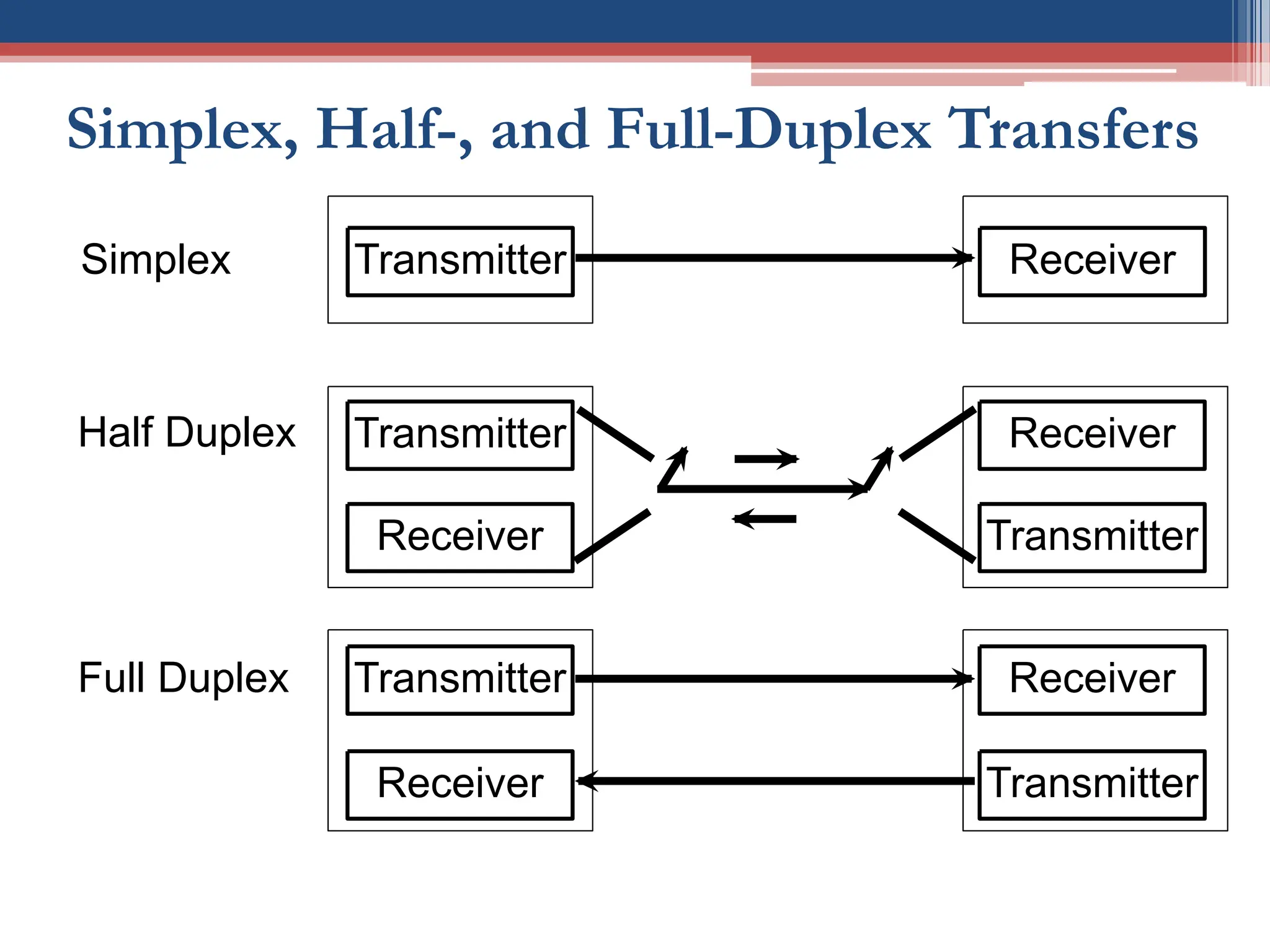 Simplex, Half-, and Full-Duplex Transfers
Half Duplex
Full Duplex
Transmitter
Receiver
Transmitter
Receiver
Receiver
Transmitter
Receiver
Transmitter
Transmitter Receiver
Simplex
 