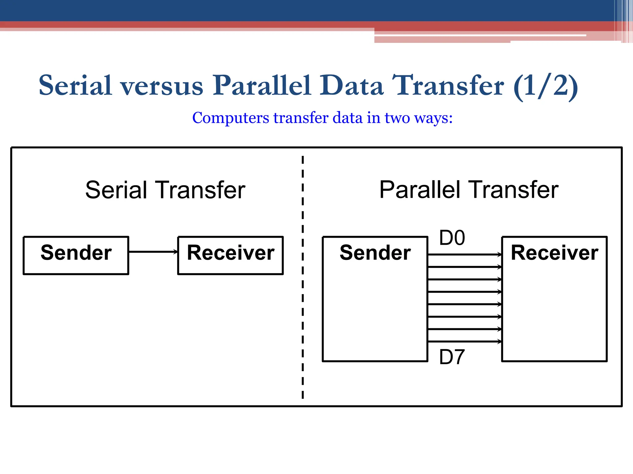 Serial versus Parallel Data Transfer (1/2)
Sender Receiver Sender Receiver
Serial Transfer Parallel Transfer
D0
D7
Computers transfer data in two ways:
 