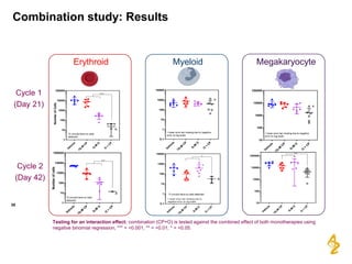 Combination study: Results
35
Testing for an interaction effect: combination (CP+O) is tested against the combined effect ...