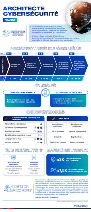 [Infographie] Architecte cybersécurité | PDF