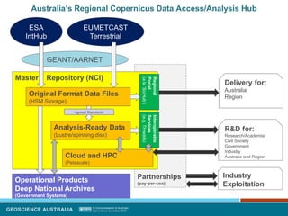 Partnerships
(pay-per-use)
Australia’s Regional Copernicus Data Access/Analysis Hub
Master Repository (NCI)
ESA
IntHub
EUMETCAST
Terrestrial
Operational Products
Deep National Archives
(Government Systems)
GEANT/AARNET
Original Format Data Files
(HSM Storage)
Analysis-Ready Data
(Lustre/spinning disk)
Cloud and HPC
(Petascale)
Agreed Standards
Interoperable
Services
(e.g.Thredds)
Regional
Portal
(ala‘SciHub’)
Industry
Exploitation
R&D for:
Research/Academia
Civil Society
Government
Industry
Australia and Region
Delivery for:
Australia
Region
 