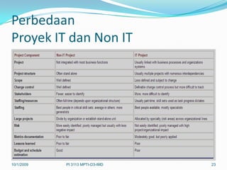 Perbedaan
Proyek IT dan Non IT




10/1/2009   PI 3113 MPTI-D3-IMD   23
 