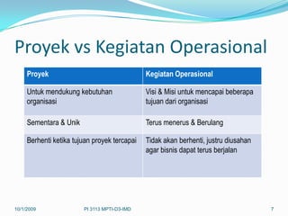 Proyek vs Kegiatan Operasional
     Proyek                                   Kegiatan Operasional

     Untuk mendukung kebutuhan                Visi & Misi untuk mencapai beberapa
     organisasi                               tujuan dari organisasi

     Sementara & Unik                         Terus menerus & Berulang

     Berhenti ketika tujuan proyek tercapai   Tidak akan berhenti, justru diusahan
                                              agar bisnis dapat terus berjalan




10/1/2009               PI 3113 MPTI-D3-IMD                                          7
 
