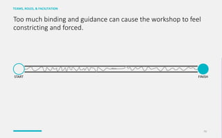 Too	much	binding	and	guidance	can	cause	the	workshop	to	feel	
constricting	and	forced.
TEAMS,	ROLES,	&	FACILITATION
79
STA...