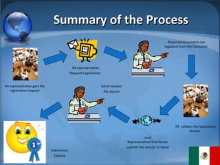 Summary of the Process RA representative gets the registration request RA representative Request Legalization Required documents are legalized from the Consulate RA  collates the submission dossier  Local Representative/Distributor submits the dossier to Salud Salud reviews  the dossier Submission Cleared 