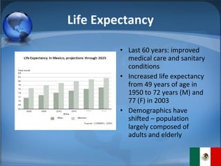 Last 60 years: improved medical care and sanitary conditions  Increased life expectancy from 49 years of age in 1950 to 72 years (M) and 77 (F) in 2003 Demographics have shifted – population largely composed of adults and elderly Life Expectancy 