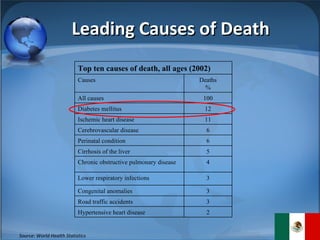 Leading Causes of Death Source: World Health Statistics Top ten causes of death, all ages (2002) Causes Deaths % All causes 100 Diabetes mellitus 12 Ischemic heart disease 11 Cerebrovascular disease 6 Perinatal condition 6 Cirrhosis of the liver 5 Chronic obstructive pulmonary disease 4 Lower respiratory infections 3 Congenital anomalies 3 Road traffic accidents 3 Hypertensive heart disease 2 