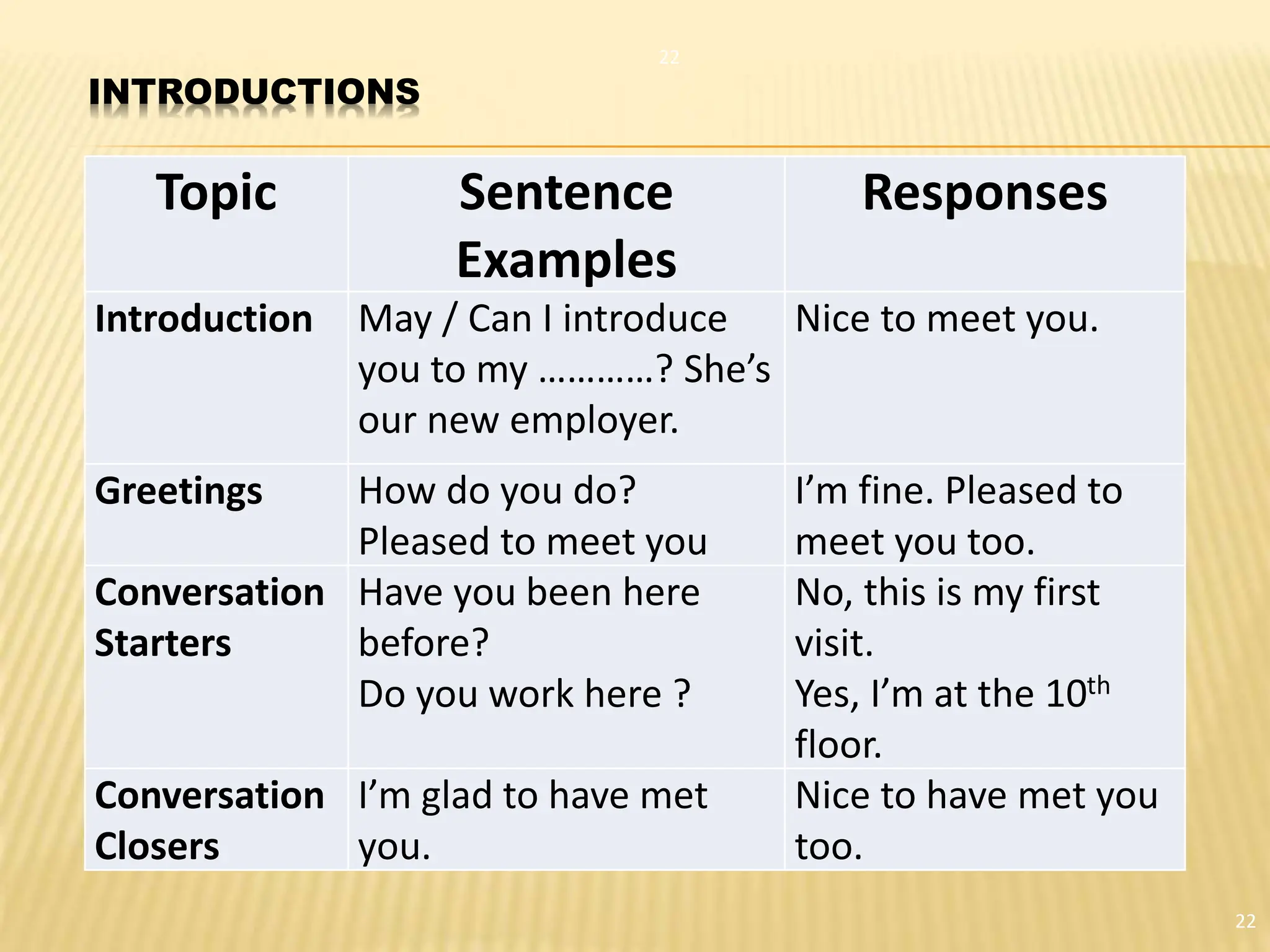 INTRODUCTIONS
22
Topic Sentence
Examples
Responses
Introduction May / Can I introduce
you to my …………? She’s
our new employer.
Nice to meet you.
Greetings How do you do?
Pleased to meet you
I’m fine. Pleased to
meet you too.
Conversation
Starters
Have you been here
before?
Do you work here ?
No, this is my first
visit.
Yes, I’m at the 10th
floor.
Conversation
Closers
I’m glad to have met
you.
Nice to have met you
too.
22
 