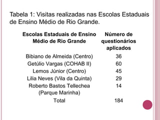 Tabela 1: Visitas realizadas nas Escolas Estaduais
de Ensino Médio de Rio Grande.
    Escolas Estaduais de Ensino  Número de
       Médio de Rio Grande      questionários
                                  aplicados
     Bibiano de Almeida (Centro)      36
     Getúlio Vargas (COHAB II)        60
        Lemos Júnior (Centro)         45
     Lilia Neves (Vila da Quinta)     29
      Roberto Bastos Tellechea        14
           (Parque Marinha)
                 Total               184
 
