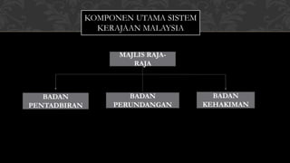 KOMPONEN UTAMA SISTEM
KERAJAAN MALAYSIA
MAJLIS RAJA-
RAJA
BADAN
PENTADBIRAN
BADAN
PERUNDANGAN
BADAN
KEHAKIMAN
 