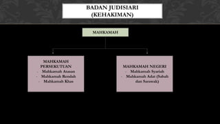 MAHKAMAH
MAHKAMAH
PERSEKUTUAN
- Mahkamah Atasan
- Mahkamah Rendah
- Mahkamah Khas
MAHKAMAH NEGERI
- Mahkamah Syariah
- Mahkamah Adat (Sabah
dan Sarawak)
BADAN JUDISIARI
(KEHAKIMAN)
 