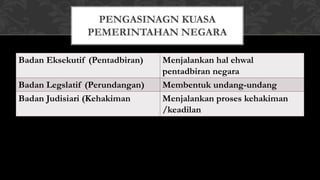 Badan Eksekutif (Pentadbiran) Menjalankan hal ehwal
pentadbiran negara
Badan Legslatif (Perundangan) Membentuk undang-undang
Badan Judisiari (Kehakiman Menjalankan proses kehakiman
/keadilan
PENGASINAGN KUASA
PEMERINTAHAN NEGARA
 