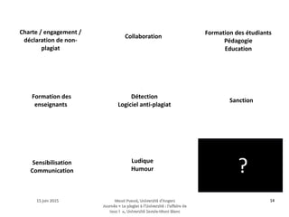 15 juin 201515 juin 2015 Maud Puaud, Université d'AngersMaud Puaud, Université d'Angers
Journée « Le plagiat à l'Université : l'affaire deJournée « Le plagiat à l'Université : l'affaire de
tous !  », Université Savoie-Mont Blanctous !  », Université Savoie-Mont Blanc
1414
 ?
?
?
?
?
?
? ?
?
Charte / engagement /
déclaration de non-
plagiat
Collaboration
Formation des étudiants
Pédagogie
Education
Formation des
enseignants
Détection
Logiciel anti-plagiat
Sanction
Sensibilisation
Communication
Ludique
Humour
 