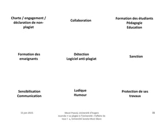 15 juin 201515 juin 2015 Maud Puaud, Université d'AngersMaud Puaud, Université d'Angers
Journée « Le plagiat à l'Université : l'affaire deJournée « Le plagiat à l'Université : l'affaire de
tous !  », Université Savoie-Mont Blanctous !  », Université Savoie-Mont Blanc
1515
 ?
?
?
?
?
?
? ?
?
Charte / engagement /
déclaration de non-
plagiat
Collaboration
Formation des étudiants
Pédagogie
Education
Formation des
enseignants
Détection
Logiciel anti-plagiat
Sanction
Sensibilisation
Communication
Ludique
Humour
Protection de ses
travaux
 