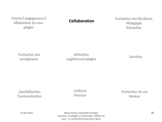 15 juin 201515 juin 2015 Maud Puaud, Université d'AngersMaud Puaud, Université d'Angers
Journée « Le plagiat à l'Université : l'affaire deJournée « Le plagiat à l'Université : l'affaire de
tous !  », Université Savoie-Mont Blanctous !  », Université Savoie-Mont Blanc
2121
 ?
?
?
?
?
?
? ?
?
Charte / engagement /Charte / engagement /
déclaration de non-déclaration de non-
plagiatplagiat
Collaboration
Formation des étudiantsFormation des étudiants
PédagogiePédagogie
EducationEducation
Formation desFormation des
enseignantsenseignants
DétectionDétection
Logiciel anti-plagiatLogiciel anti-plagiat
SanctionSanction
SensibilisationSensibilisation
CommunicationCommunication
LudiqueLudique
HumourHumour
Protection de sesProtection de ses
travauxtravaux
 