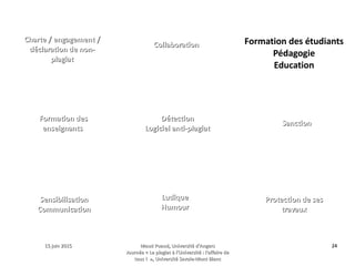 15 juin 201515 juin 2015 Maud Puaud, Université d'AngersMaud Puaud, Université d'Angers
Journée « Le plagiat à l'Université : l'affaire deJournée « Le plagiat à l'Université : l'affaire de
tous !  », Université Savoie-Mont Blanctous !  », Université Savoie-Mont Blanc
2424
 ?
?
?
?
?
?
? ?
?
Charte / engagement /Charte / engagement /
déclaration de non-déclaration de non-
plagiatplagiat
CollaborationCollaboration Formation des étudiants
Pédagogie
Education
Formation desFormation des
enseignantsenseignants
DétectionDétection
Logiciel anti-plagiatLogiciel anti-plagiat
SanctionSanction
SensibilisationSensibilisation
CommunicationCommunication
LudiqueLudique
HumourHumour
Protection de sesProtection de ses
travauxtravaux
 