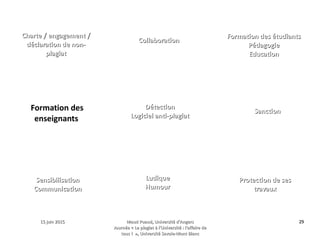 15 juin 201515 juin 2015 Maud Puaud, Université d'AngersMaud Puaud, Université d'Angers
Journée « Le plagiat à l'Université : l'affaire deJournée « Le plagiat à l'Université : l'affaire de
tous !  », Université Savoie-Mont Blanctous !  », Université Savoie-Mont Blanc
2929
 ?
?
?
?
?
?
? ?
?
Charte / engagement /Charte / engagement /
déclaration de non-déclaration de non-
plagiatplagiat
CollaborationCollaboration
Formation des étudiantsFormation des étudiants
PédagogiePédagogie
EducationEducation
Formation des
enseignants
DétectionDétection
Logiciel anti-plagiatLogiciel anti-plagiat
SanctionSanction
SensibilisationSensibilisation
CommunicationCommunication
LudiqueLudique
HumourHumour
Protection de sesProtection de ses
travauxtravaux
 