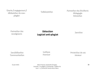 15 juin 201515 juin 2015 Maud Puaud, Université d'AngersMaud Puaud, Université d'Angers
Journée « Le plagiat à l'Université : l'affaire deJournée « Le plagiat à l'Université : l'affaire de
tous !  », Université Savoie-Mont Blanctous !  », Université Savoie-Mont Blanc
3333
 ?
?
?
?
?
?
? ?
?
Charte / engagement /Charte / engagement /
déclaration de non-déclaration de non-
plagiatplagiat
CollaborationCollaboration
Formation des étudiantsFormation des étudiants
PédagogiePédagogie
EducationEducation
Formation desFormation des
enseignantsenseignants
Détection
Logiciel anti-plagiat
SanctionSanction
SensibilisationSensibilisation
CommunicationCommunication
LudiqueLudique
HumourHumour
Protection de sesProtection de ses
travauxtravaux
 