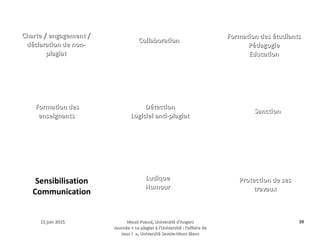 15 juin 201515 juin 2015 Maud Puaud, Université d'AngersMaud Puaud, Université d'Angers
Journée « Le plagiat à l'Université : l'affaire deJournée « Le plagiat à l'Université : l'affaire de
tous !  », Université Savoie-Mont Blanctous !  », Université Savoie-Mont Blanc
3939
 ?
?
?
?
?
?
? ?
?
Charte / engagement /Charte / engagement /
déclaration de non-déclaration de non-
plagiatplagiat
CollaborationCollaboration
Formation des étudiantsFormation des étudiants
PédagogiePédagogie
EducationEducation
Formation desFormation des
enseignantsenseignants
DétectionDétection
Logiciel anti-plagiatLogiciel anti-plagiat
SanctionSanction
Sensibilisation
Communication
LudiqueLudique
HumourHumour
Protection de sesProtection de ses
travauxtravaux
 