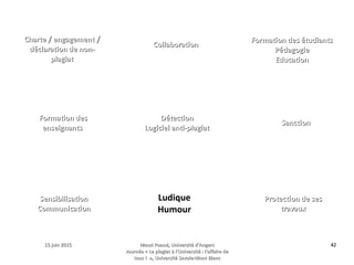 15 juin 201515 juin 2015 Maud Puaud, Université d'AngersMaud Puaud, Université d'Angers
Journée « Le plagiat à l'Université : l'affaire deJournée « Le plagiat à l'Université : l'affaire de
tous !  », Université Savoie-Mont Blanctous !  », Université Savoie-Mont Blanc
4242
 ?
?
?
?
?
?
? ?
?
Charte / engagement /Charte / engagement /
déclaration de non-déclaration de non-
plagiatplagiat
CollaborationCollaboration
Formation des étudiantsFormation des étudiants
PédagogiePédagogie
EducationEducation
Formation desFormation des
enseignantsenseignants
DétectionDétection
Logiciel anti-plagiatLogiciel anti-plagiat
SanctionSanction
SensibilisationSensibilisation
CommunicationCommunication
Ludique
Humour
Protection de sesProtection de ses
travauxtravaux
 